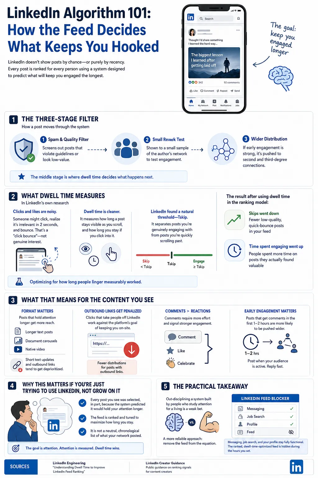 Infographic: LinkedIn Algorithm 101 — how the feed decides what keeps you hooked, including the three-stage filter, dwell time, and ranking signals.