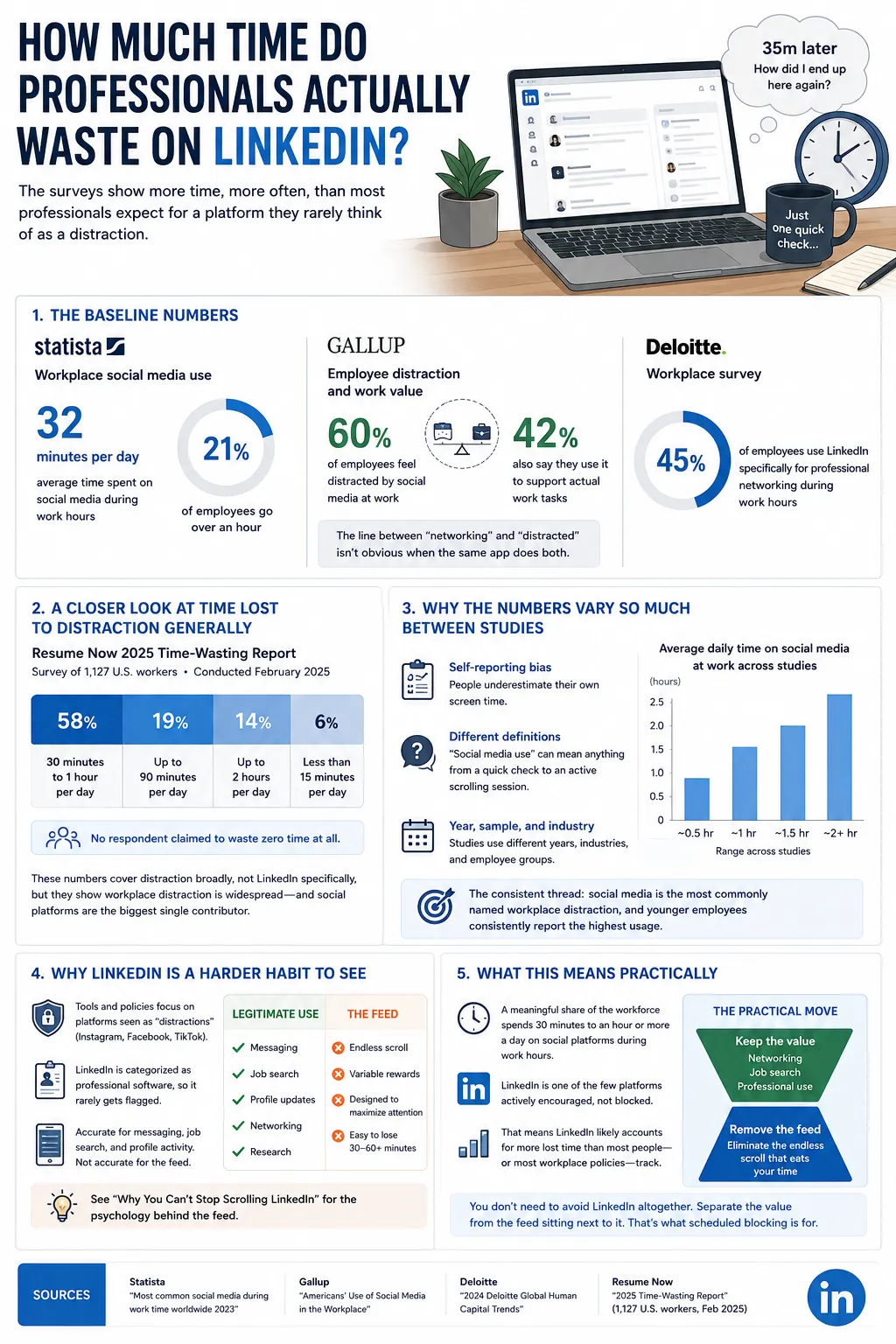 Infographic: How much time do professionals actually waste on LinkedIn — survey data from Statista, Gallup, Deloitte, and Resume Now.